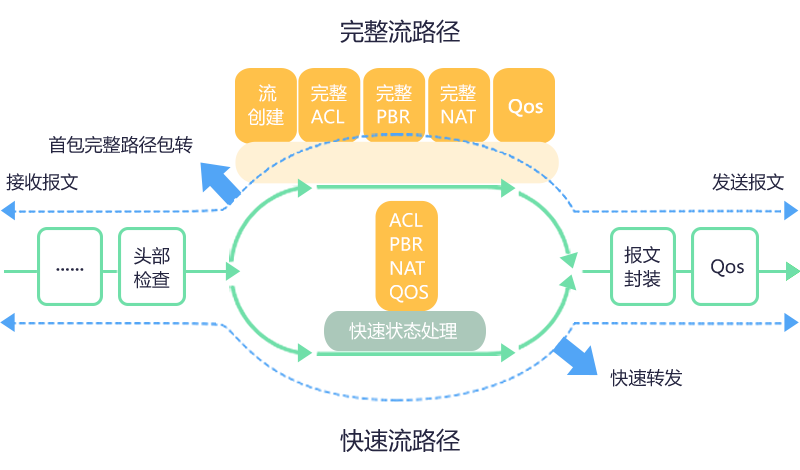 业界领先的DATA-OS流路由操作系统，支撑业务创新多样性需求