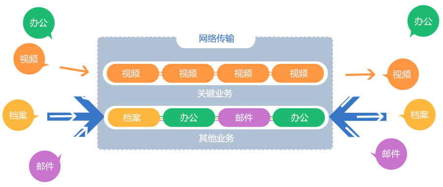 内置VDA视频会议自适应技术，确保视频会议流畅