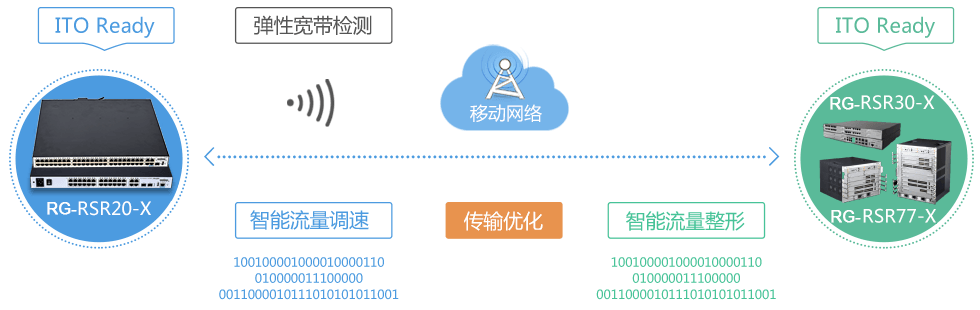 内置ITO智能传输优化技术，提升广域网传输效率