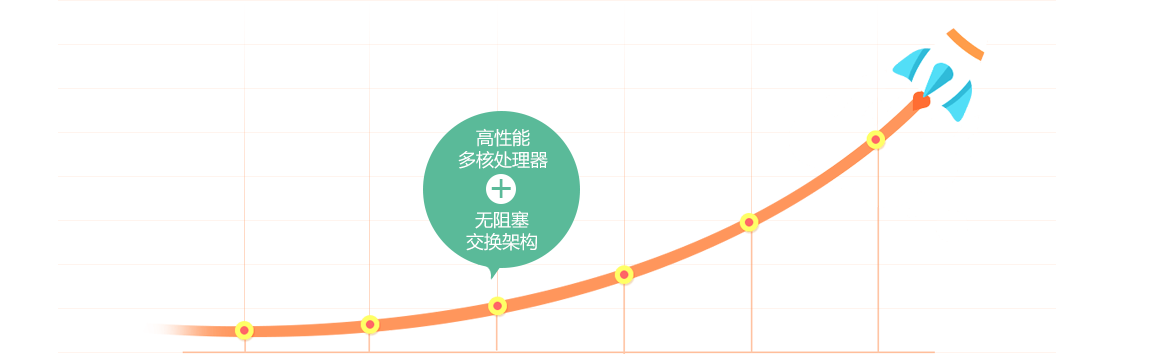 先进架构，支撑业务高速发展