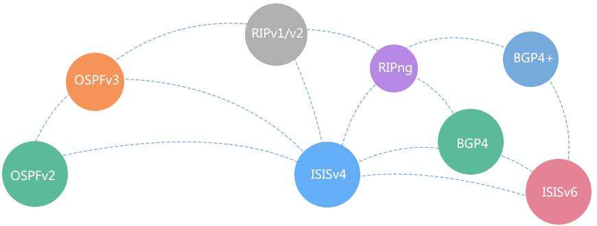 强大路由能力，满足IPv4/IPv6网络需求